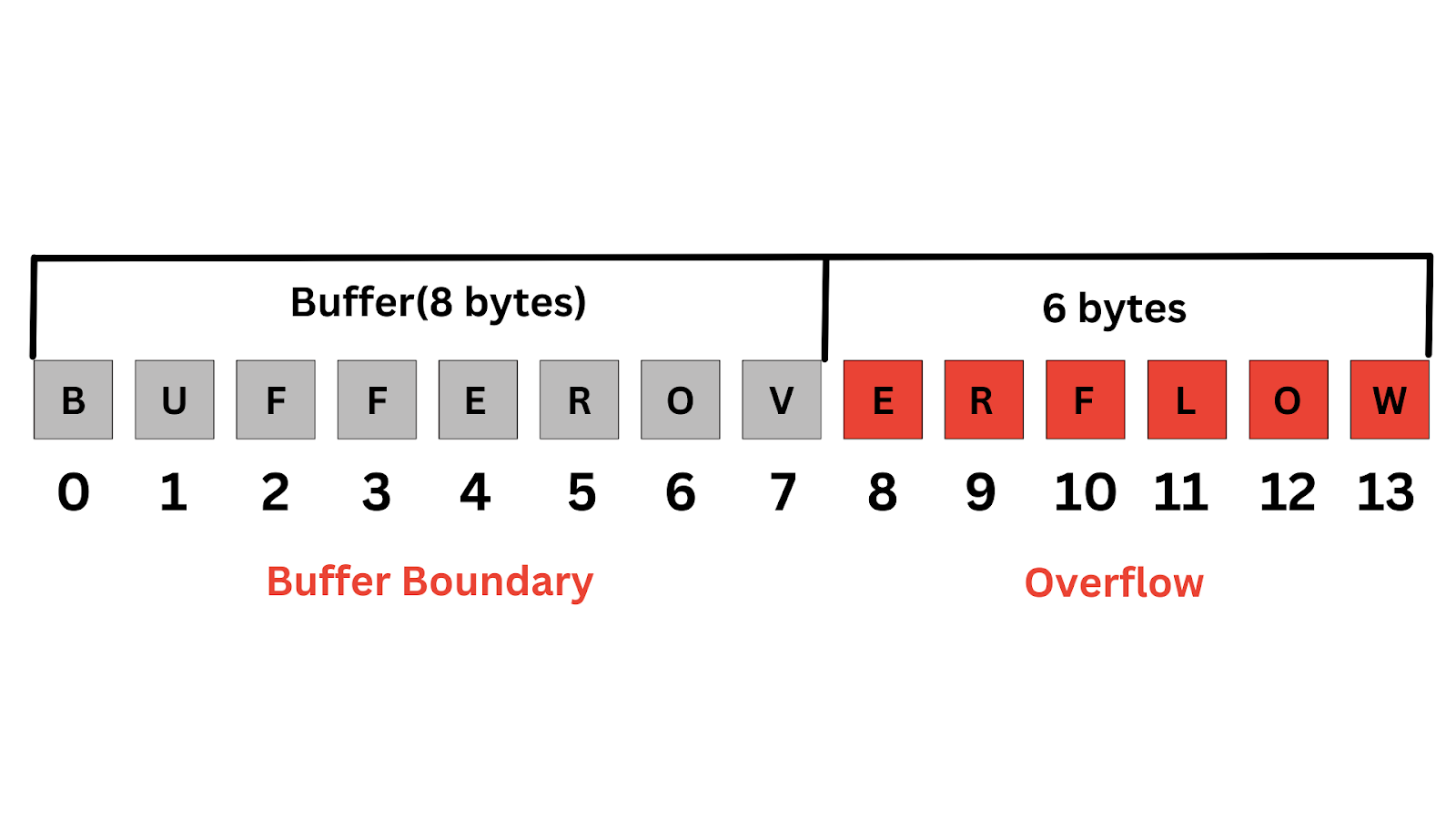 overflow-vulnerabilities-example-4